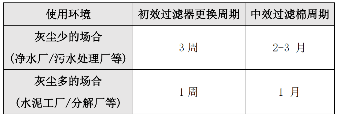 气悬浮鼓风机过滤棉、气悬浮鼓风机过滤器