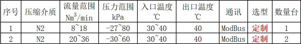 特种长寿命高效率空浮鼓风机方案(图1)