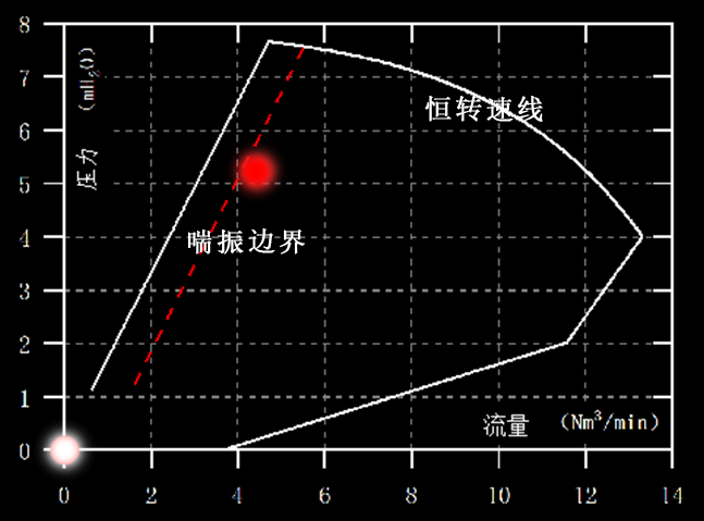 空悬浮鼓风机喘振边界.png